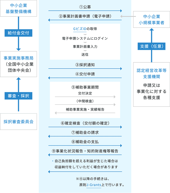 中小企業 基盤整備機構、給付金交付、事業実施事務局（全国中小企業団体中央会）、審査・採択、採択審査委員会、①公募、②事業計画書申請（電子申請）、GビズIDの取得、電子申請システムにログイン、事業計画書入力、送信、③採択通知、④交付申請、⑤補助事業期間、交付決定、（中間検査）、補助事業実施・実績報告、⑥確定検査（交付額の確定）、⑦補助金の請求、⑧補助金の支払、⑨事業化状況報告・知的財産権等報告、自己負担額を超える利益が生じた場合は収益納付をしていただく場合があります、※④以降の手続きは、原則J-Grants上で行います。、中小企業小規模事業者、支援（任意）、認定経営改革等支援機関、申請又は事業化に対する、各種支援