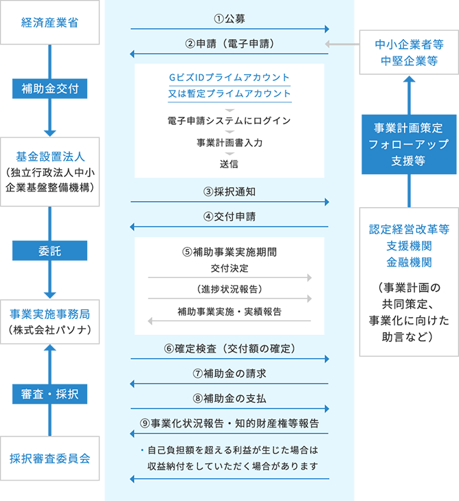 中小企業 基盤整備機構、給付金交付、事業実施事務局（全国中小企業団体中央会）、審査・採択、採択審査委員会、①公募、②事業計画書申請（電子申請）、GビズIDの取得、電子申請システムにログイン、事業計画書入力、送信、③採択通知、④交付申請、⑤補助事業期間、交付決定、（中間検査）、補助事業実施・実績報告、⑥確定検査（交付額の確定）、⑦補助金の請求、⑧補助金の支払、⑨事業化状況報告・知的財産権等報告、自己負担額を超える利益が生じた場合は収益納付をしていただく場合があります、※④以降の手続きは、原則J-Grants上で行います。、中小企業小規模事業者、支援（任意）、認定経営改革等支援機関、申請又は事業化に対する、各種支援